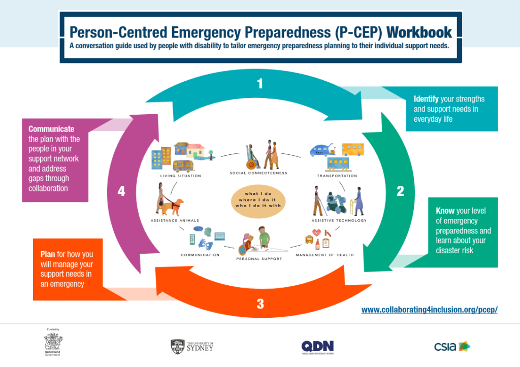 A basic diagram showing the four steps of person-centred emergency preparation.